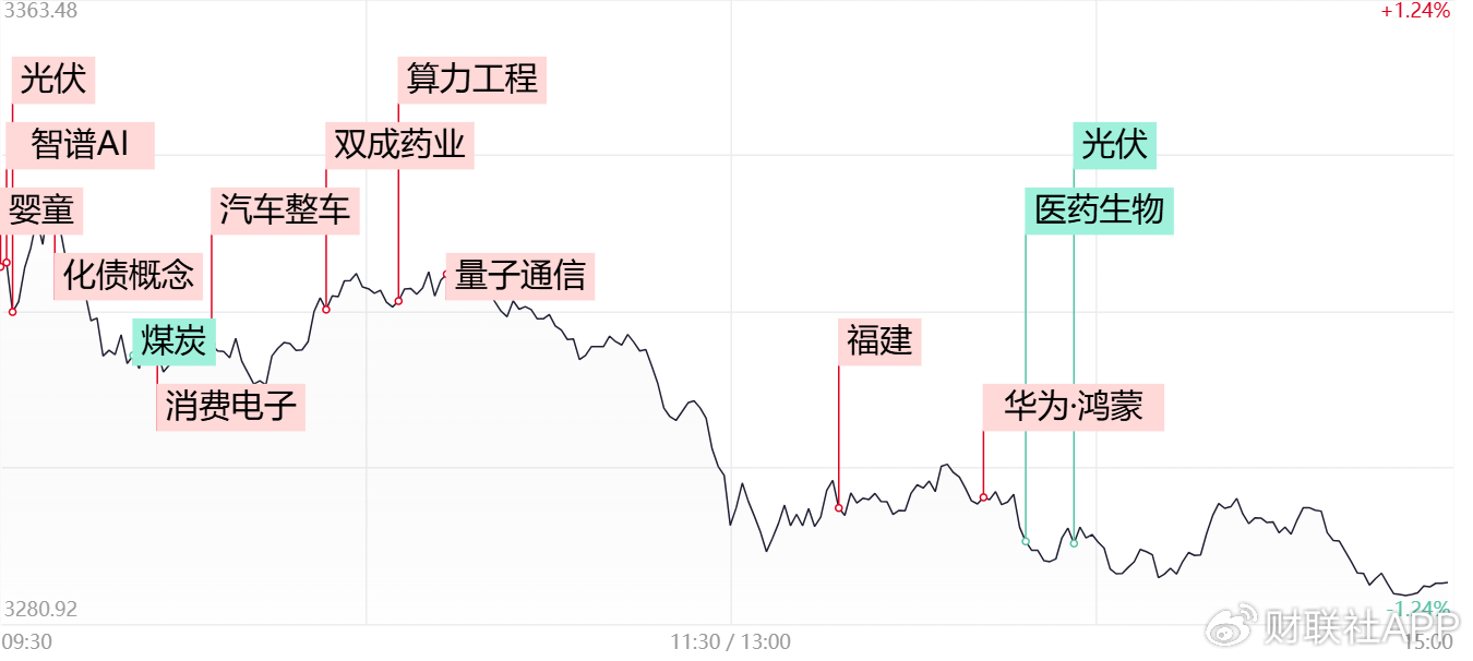 【每日收评】三大指数放量跌超1%，高位人气股尾盘批量跳水