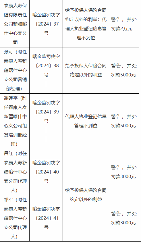 泰康人寿新疆喀什中心支公司被罚：因给予投保人保险合同约定以外的利益 代理人执业登记信息管理不到位