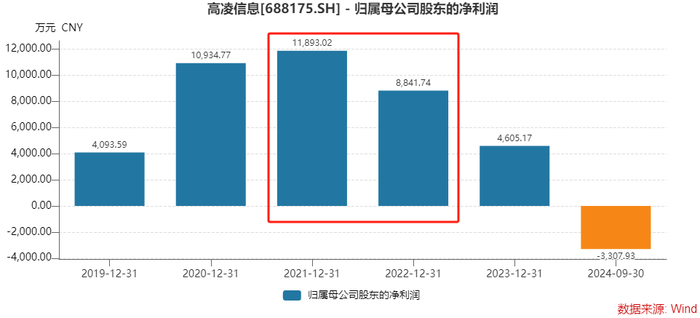 撤回IPO后欣诺通信欲“卖身”高凌信息，后者业绩大幅下行