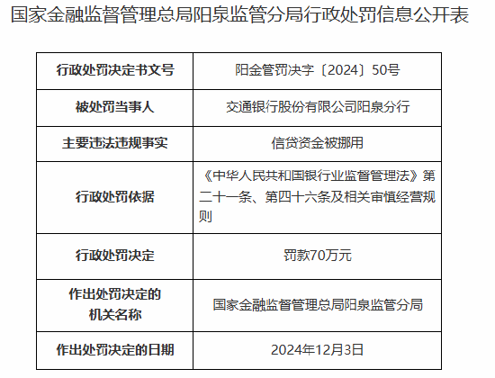 交通银行阳泉分行因信贷资金被挪用被罚70万元