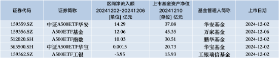 中证A500ETF景顺（159353）昨日遭净赎回0.78亿元，同类排名垫底