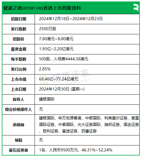 健康之路招股，引入横琴产业投资为基石投资，12月30日香港上市