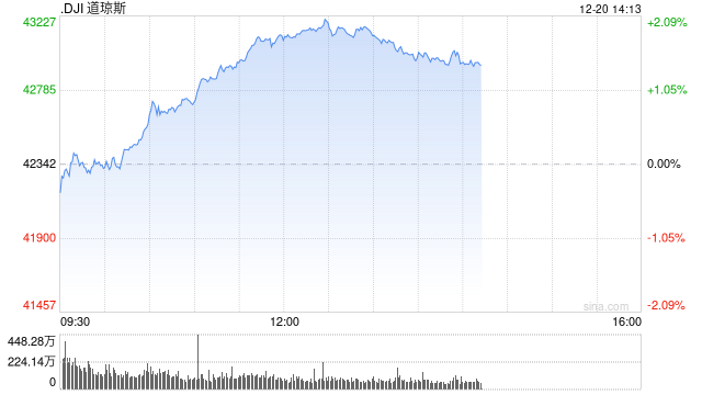 午盘：美股转涨道指涨逾700点 通胀数据提振市场信心