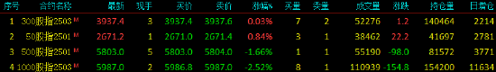 股指期货涨跌不一 IH主力合约涨0.84%